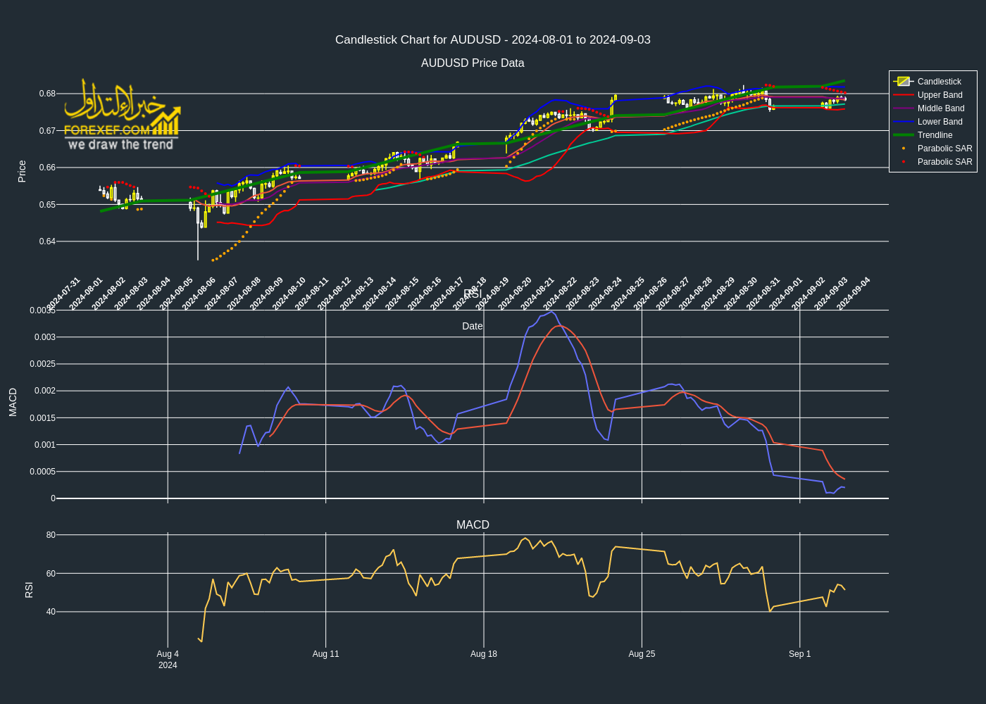 تحليل فني لزوج العملات AUDUSD (الإطار الزمني 4 ساعات)