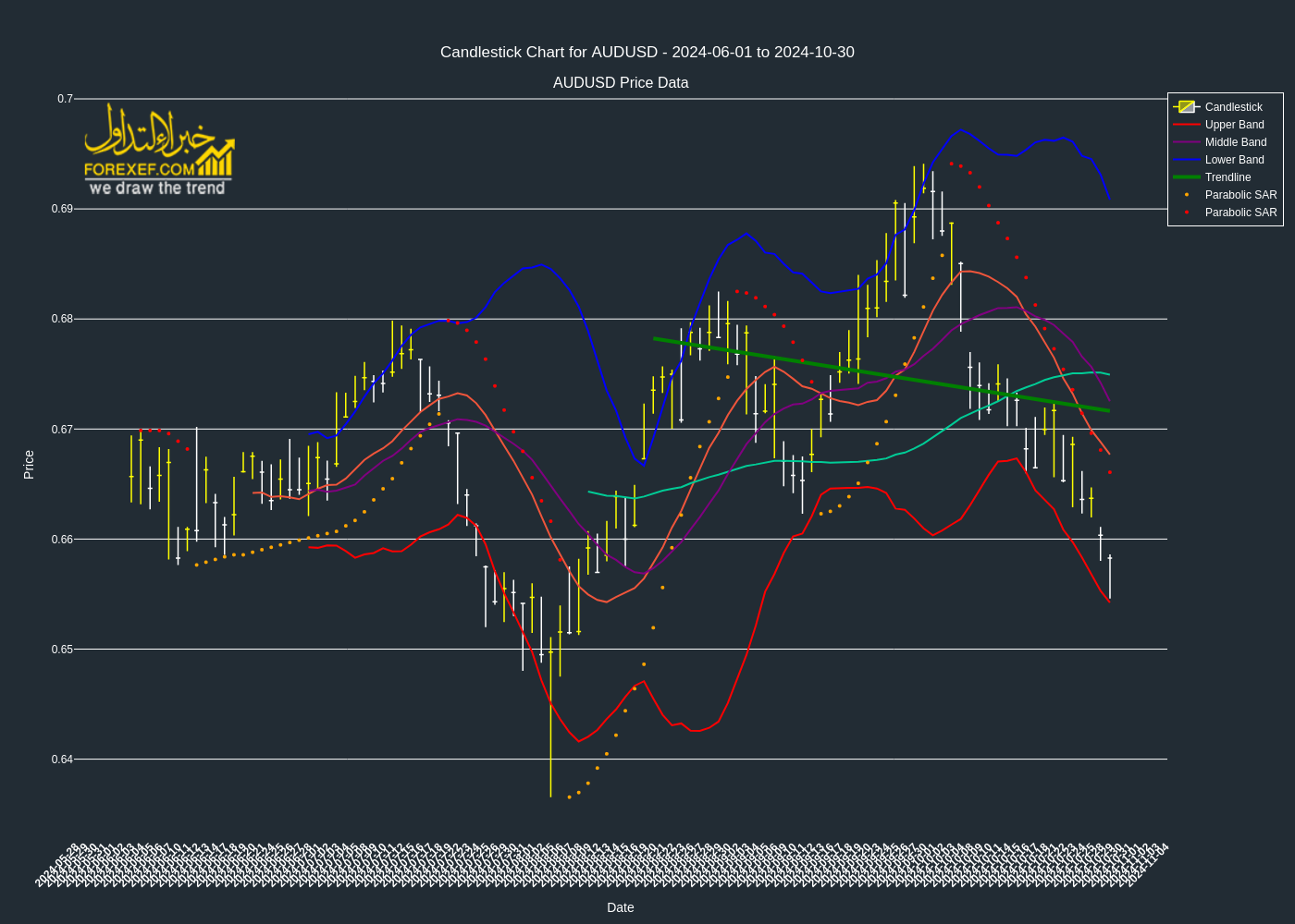 تحليل فني لزوج  AUDUSD على الإطار الزمني اليومي 
