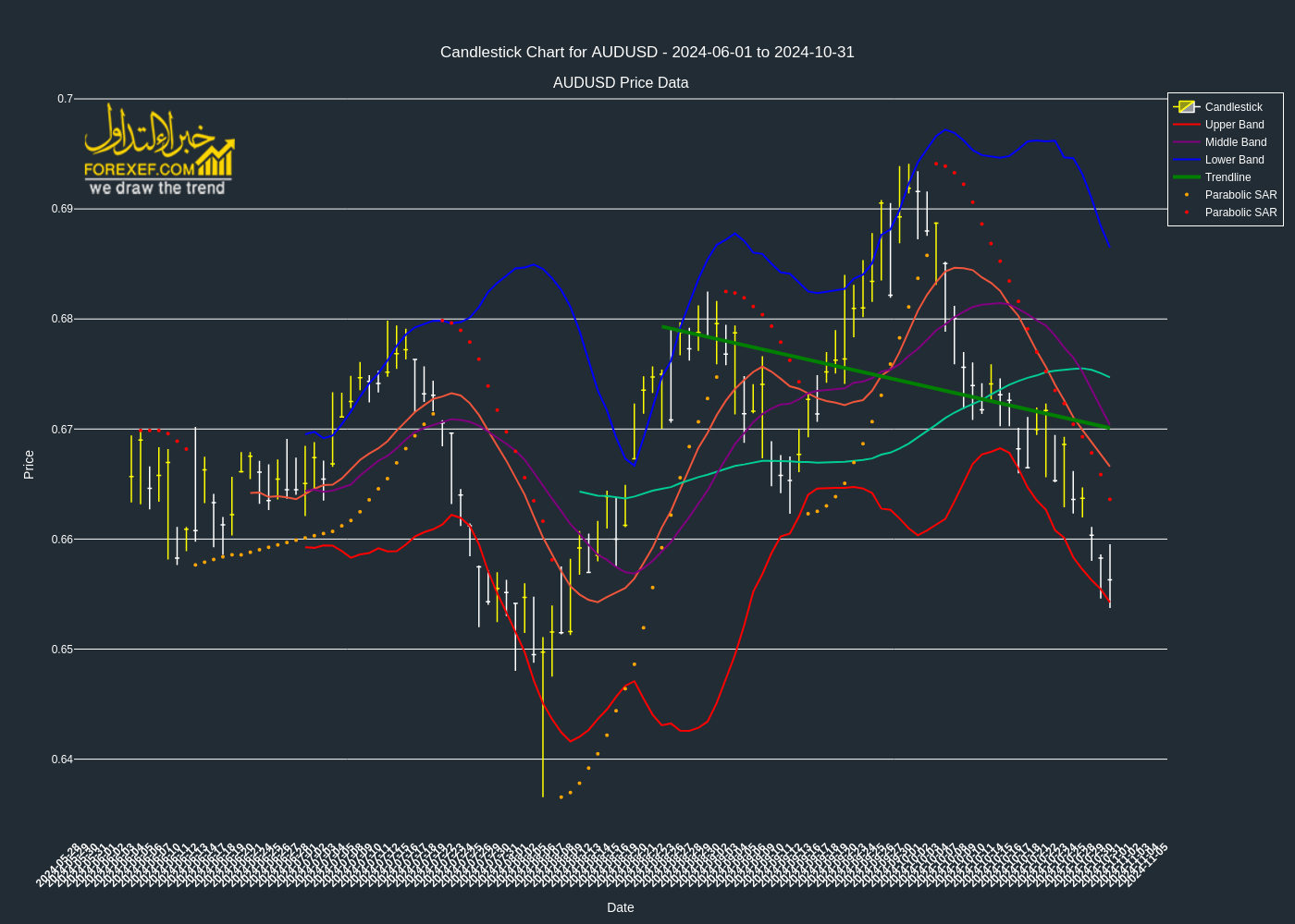 تحليل فني لزوج  AUDUSD على الإطار الزمني اليومي 