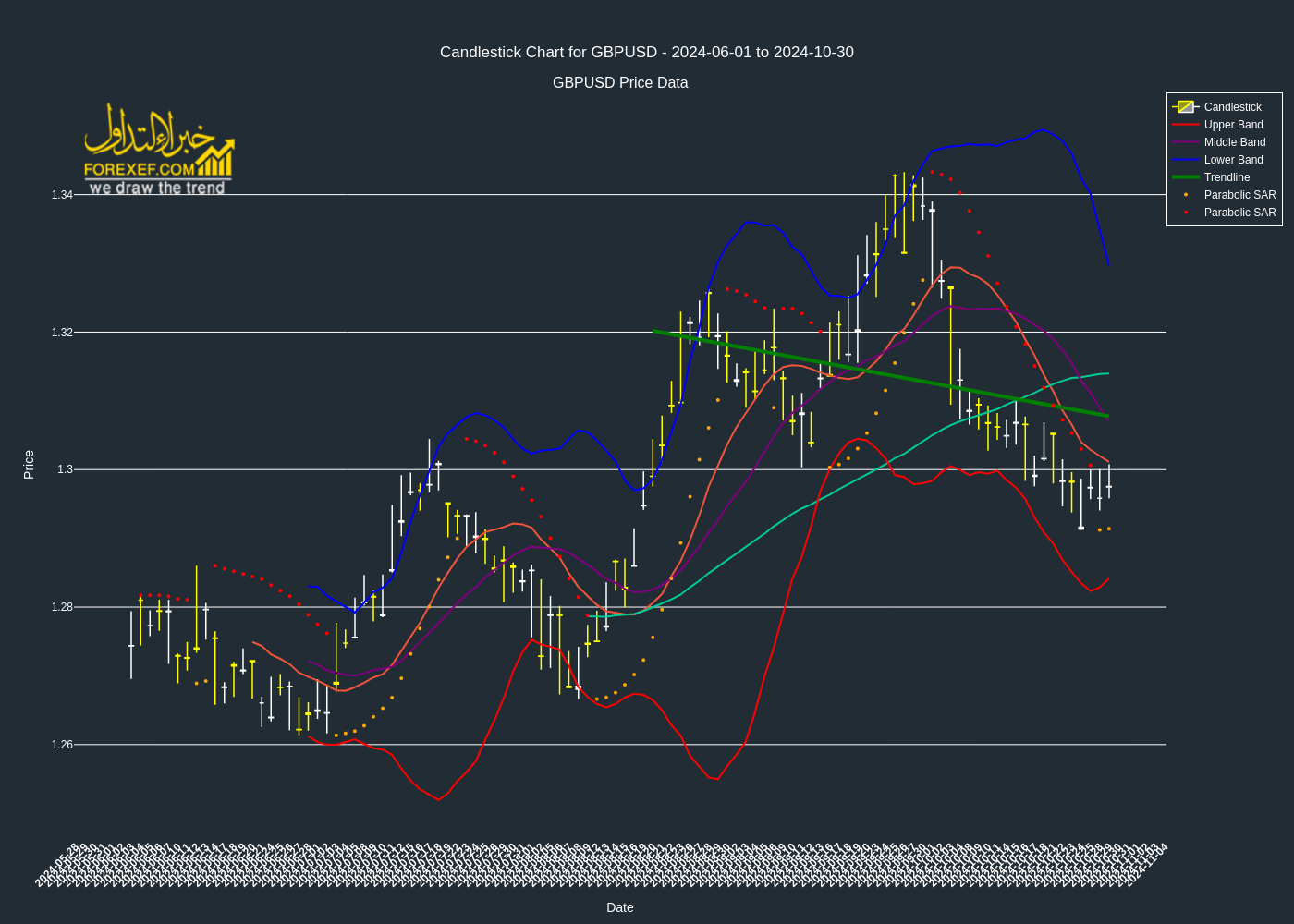 تحليل فني لزوج  GBPUSD على الإطار الزمني اليومي 