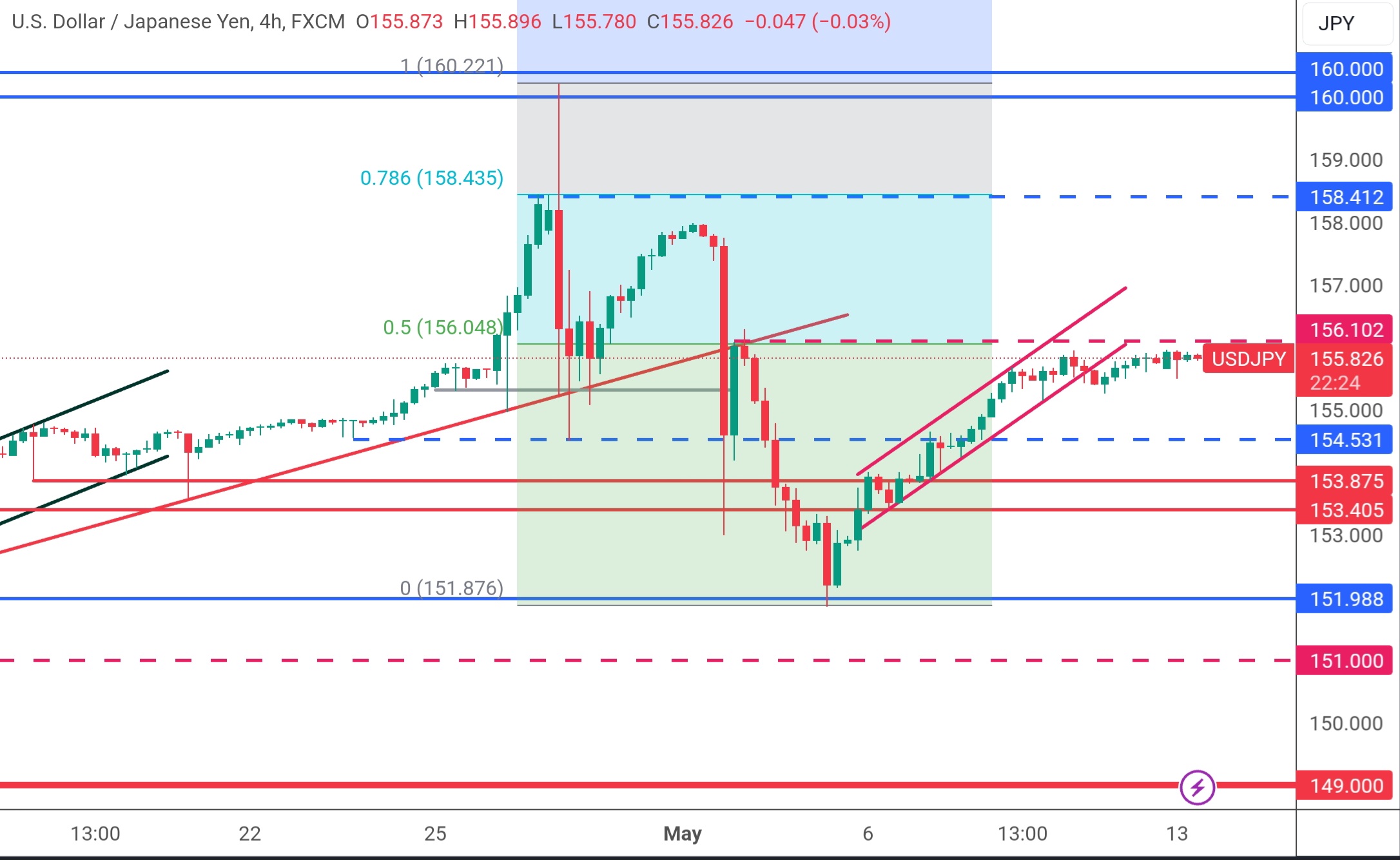 تحديث تحليل زوج USD/JPY