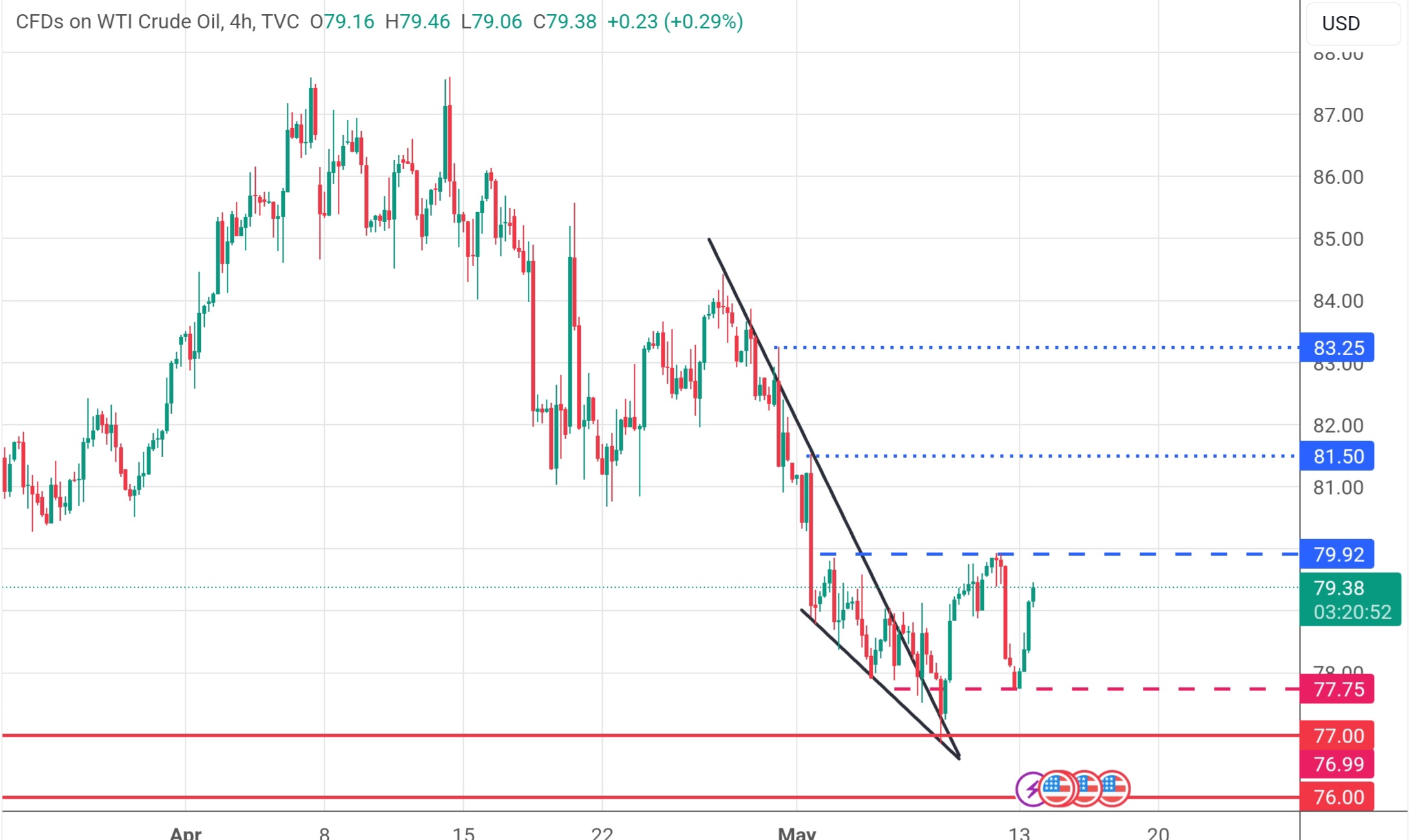 تحليل النفط US OIL