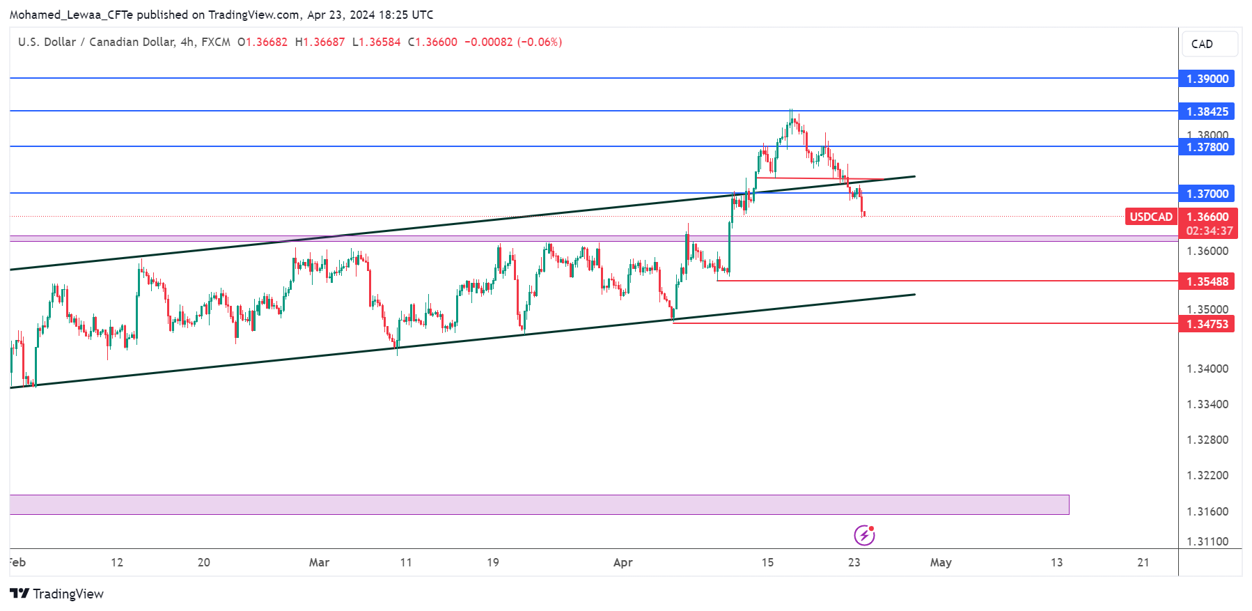 تحديث تحليل زوج USD/CAD