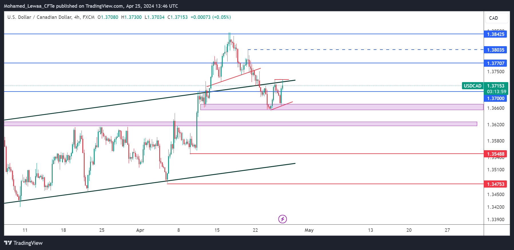 تحليل زوج USD/CAD