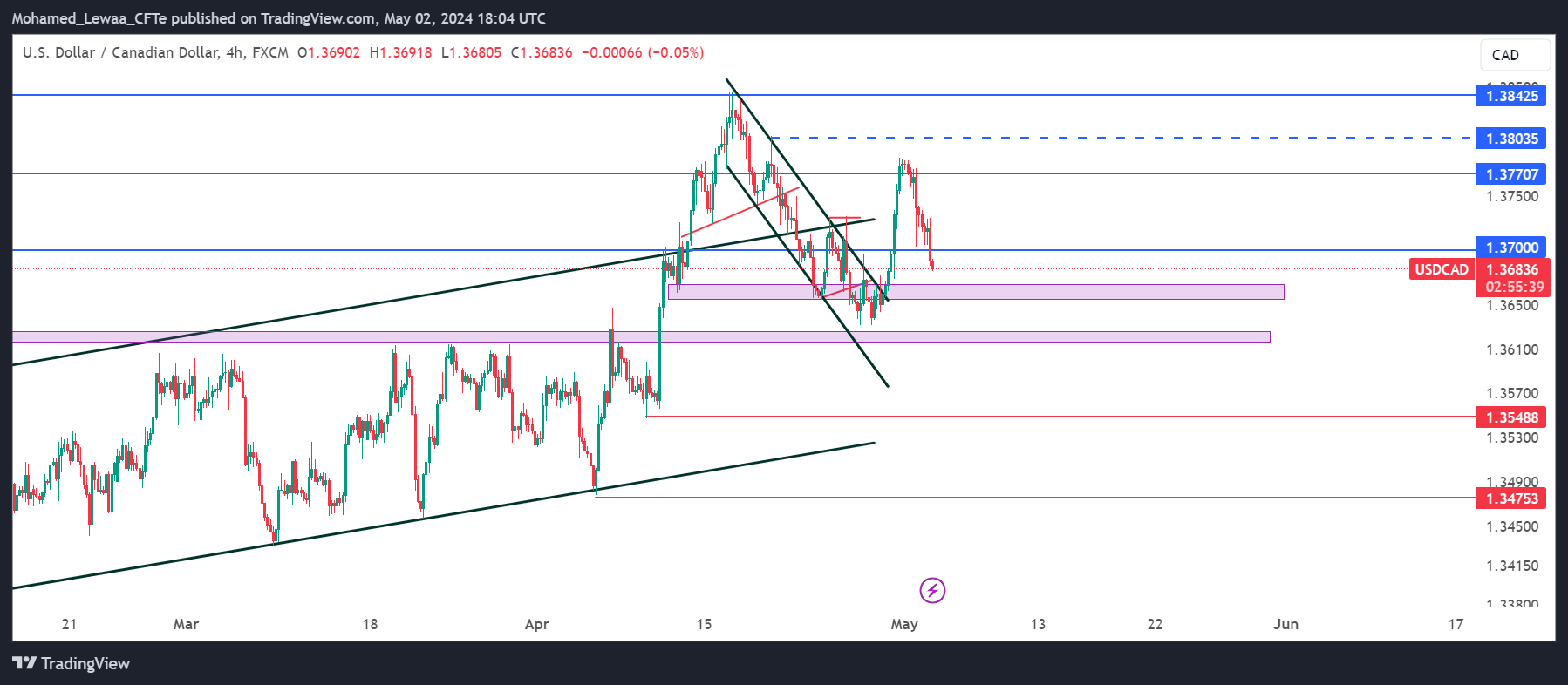 تحديث تحليل زوج USD/CAD
