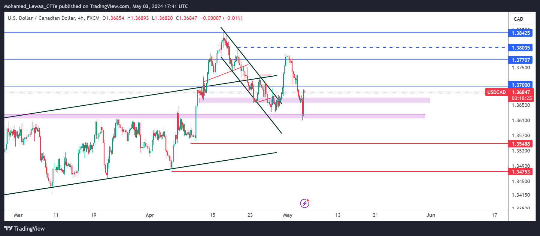 تحديث تحليل زوج USD/CAD