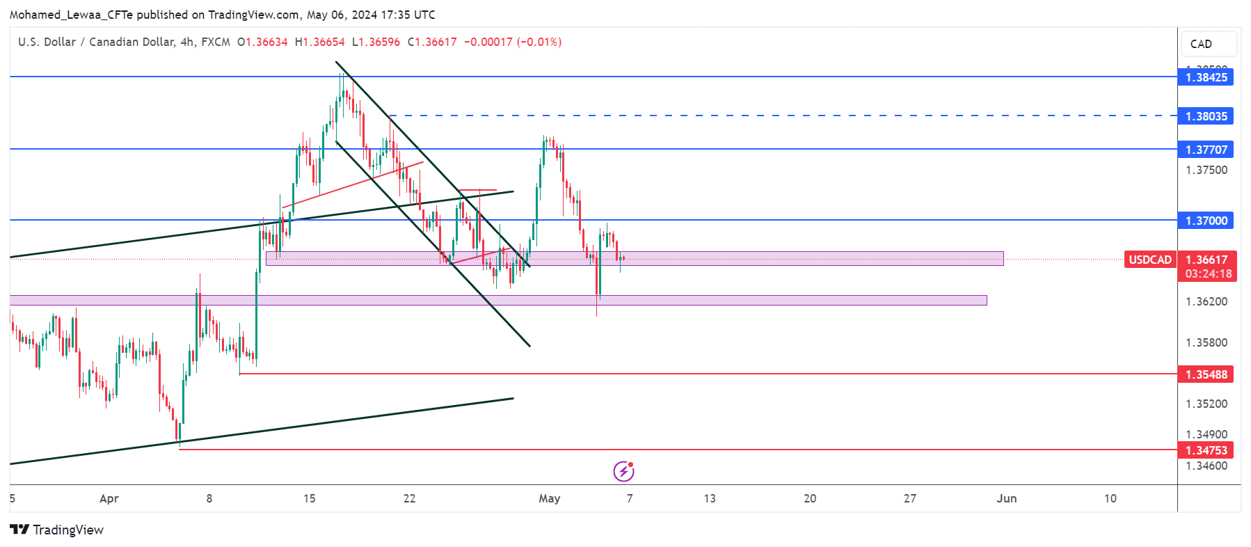 تحديث تحليل زوج USD/CAD