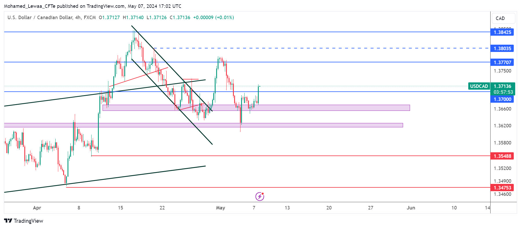 تحديث تحليل زوج USD/CAD