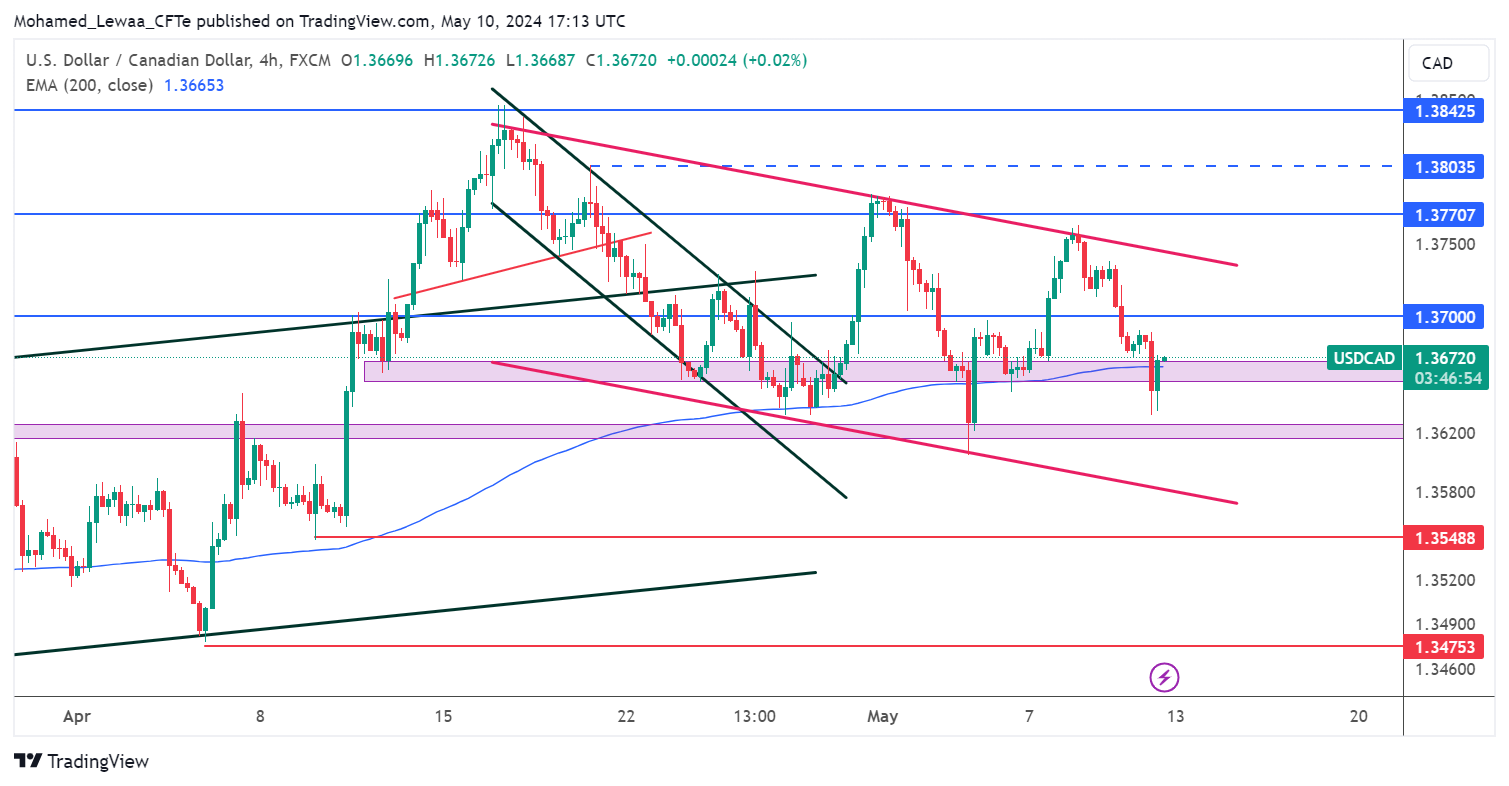 تحديث تحليل زوج USD/CAD
