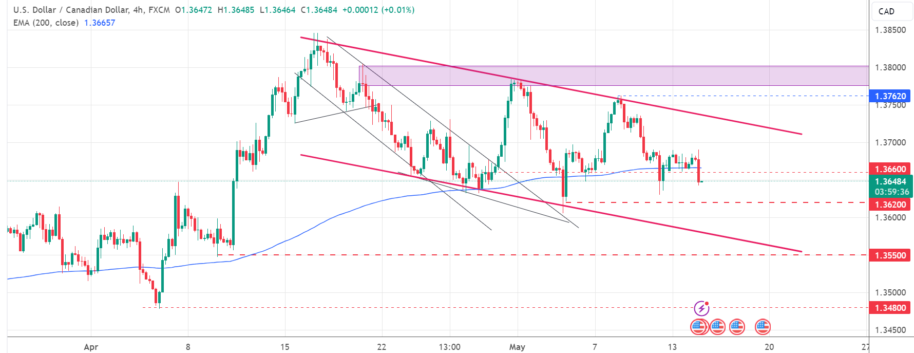 تحديث تحليل زوج USD/CAD