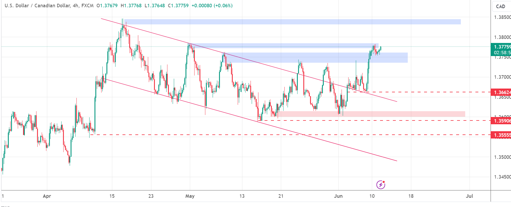 متابعة تحليل USD/CAD