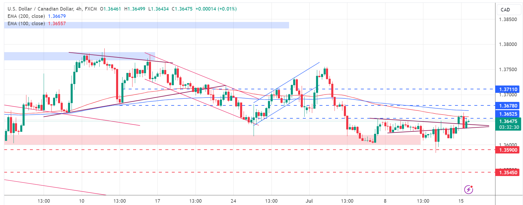 متابعة تحليل USD/CAD