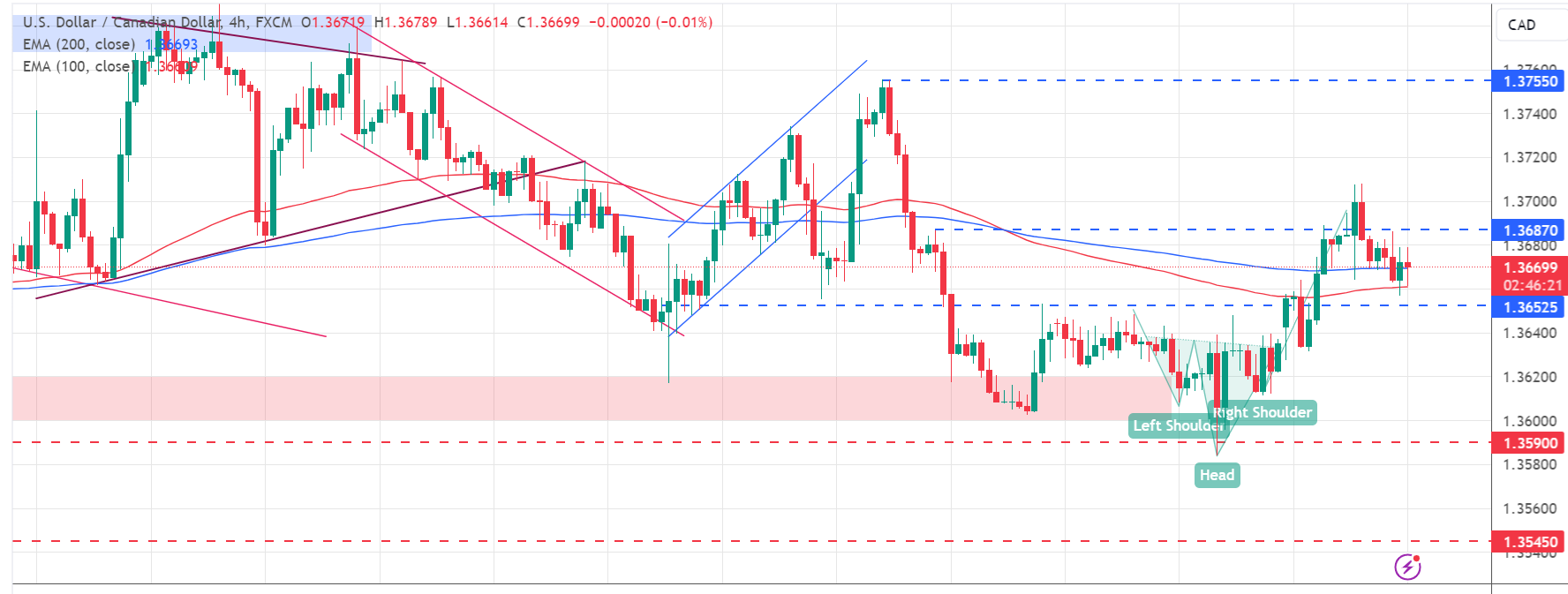 متابعة تحليل USD/CAD