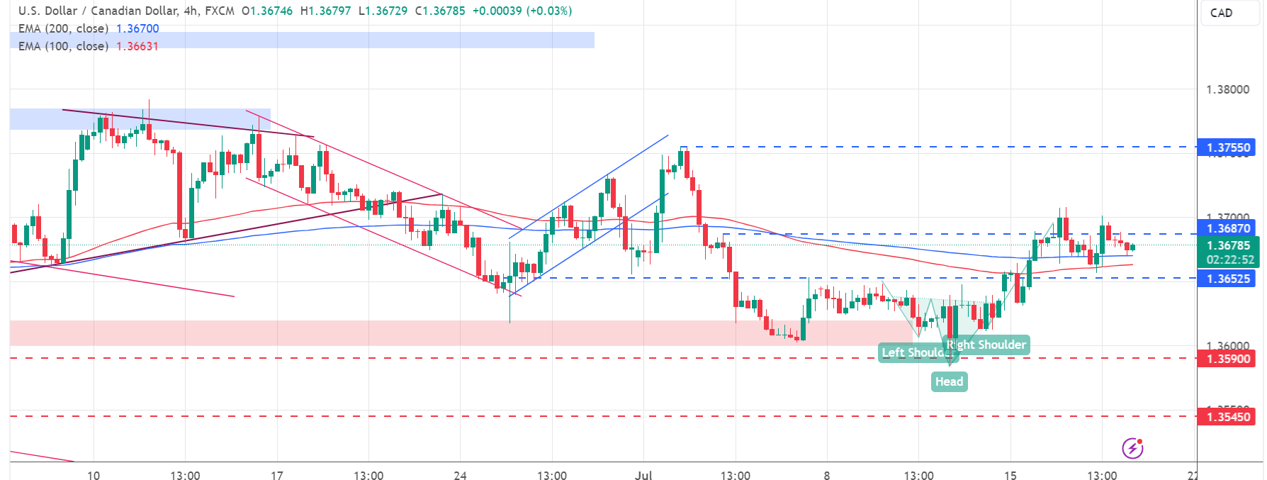 متابعة تحليل USD/CAD