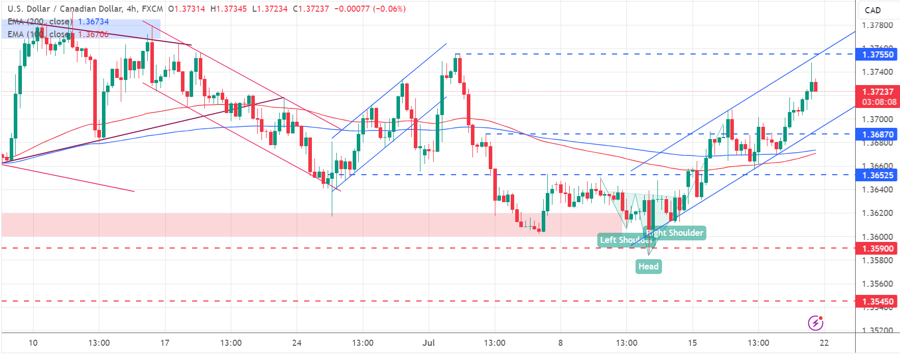 تحديث تحليل زوج USD/CAD