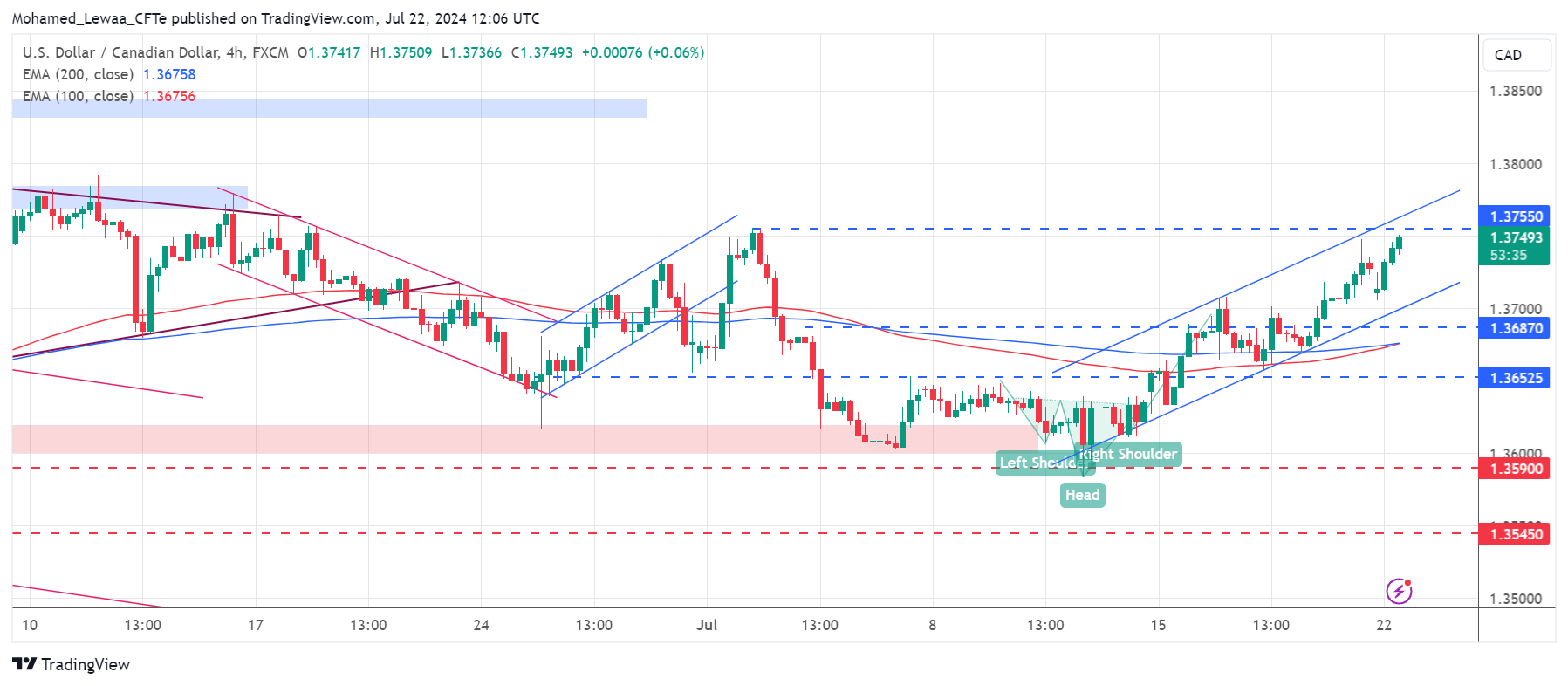 متابعة تحليل USD/CAD