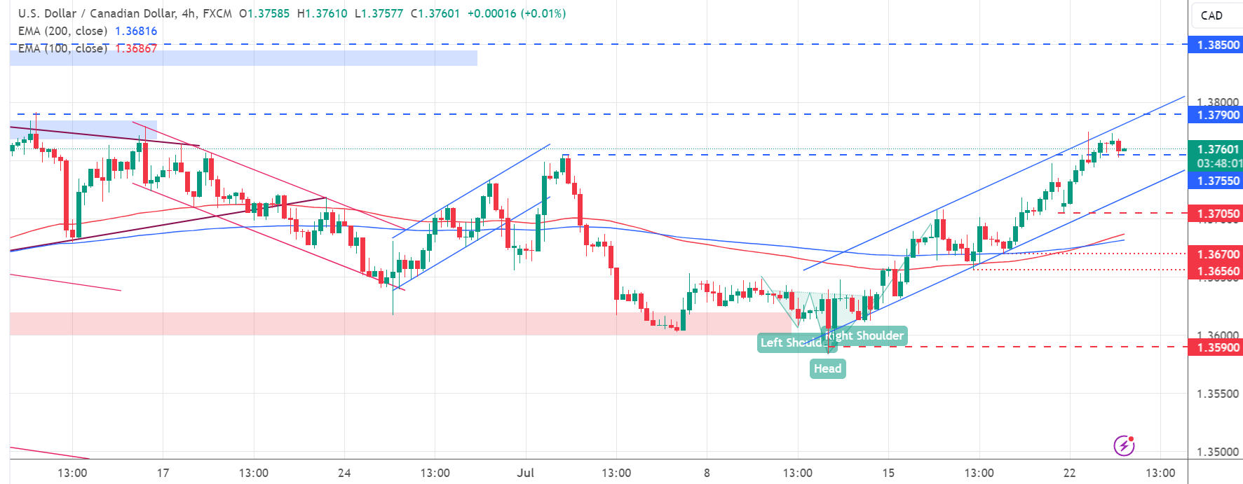 تحديث تحليل زوج USD/CAD