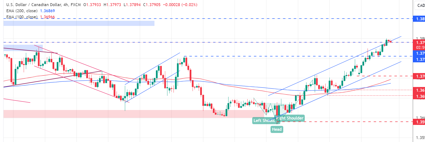 تحديث تحليل زوج USD/CAD