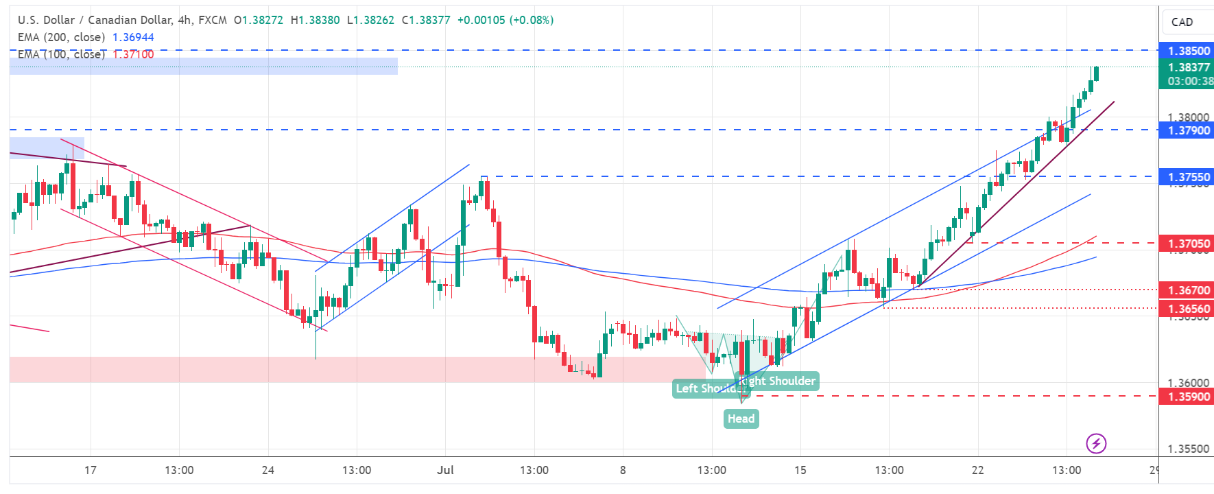 تحديث تحليل زوج USD/CAD