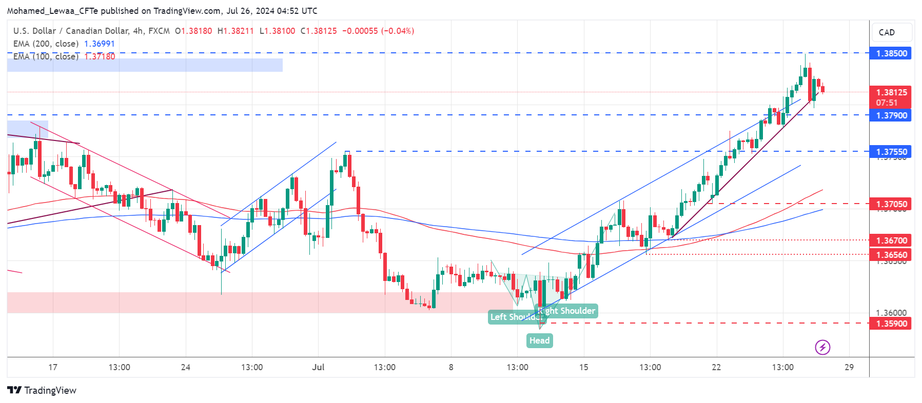 متابعة تحليل USD/CAD