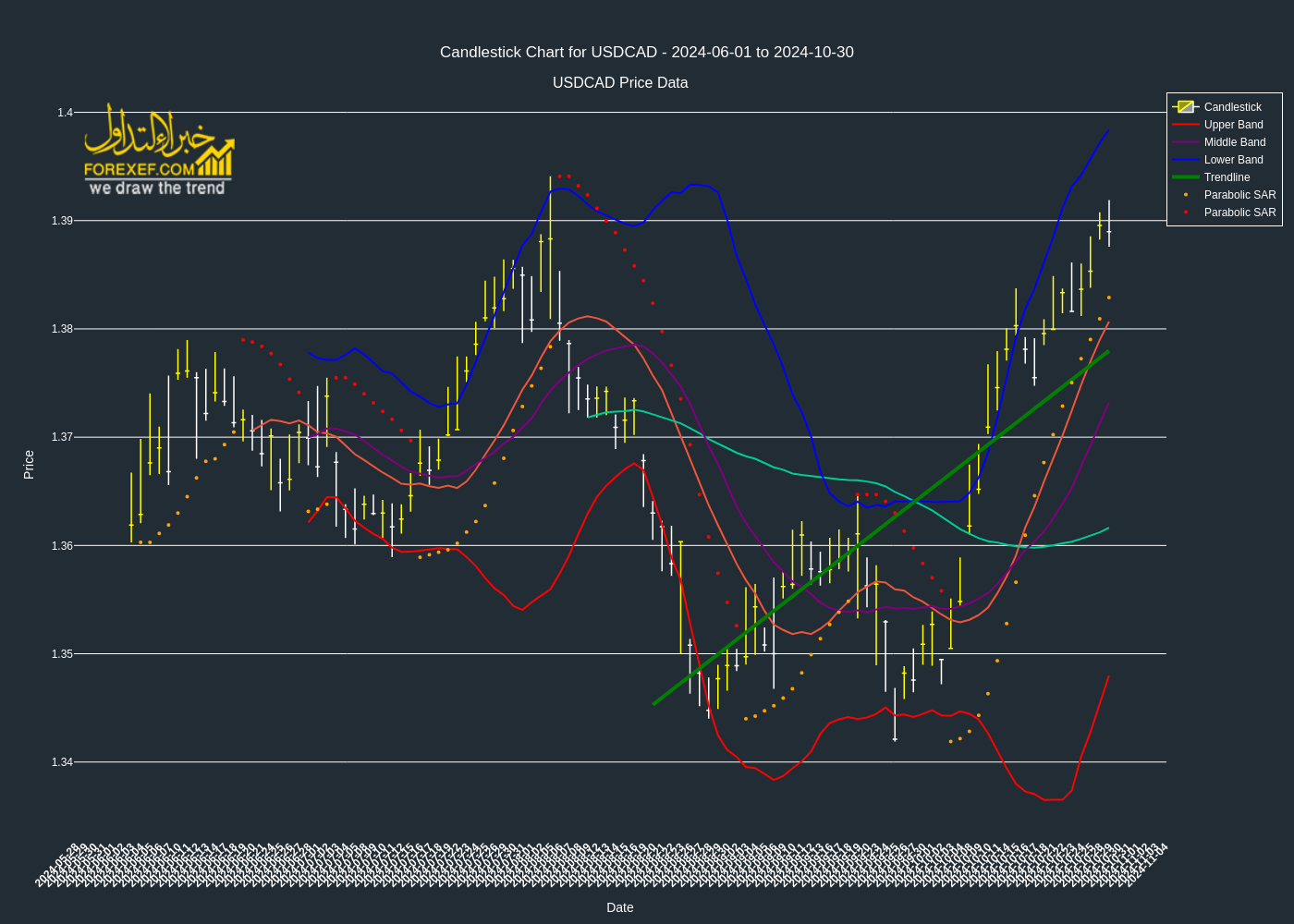 تحليل فني لزوج  USDCAD على الإطار الزمني اليومي 