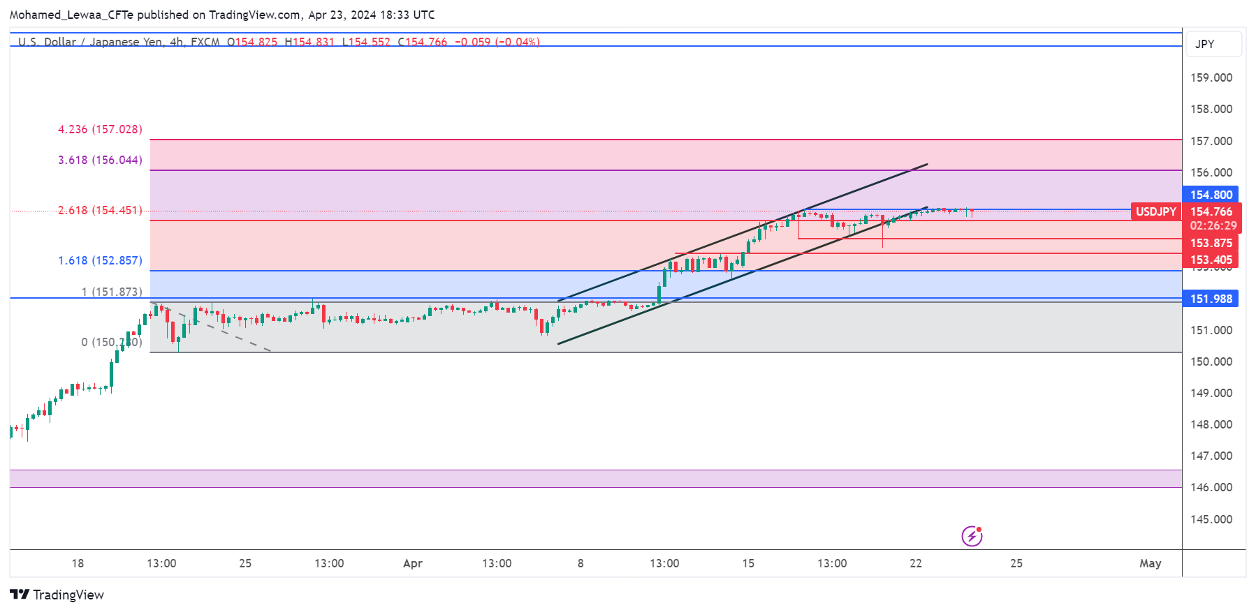 تحديث تحليل زوج USD/JPY