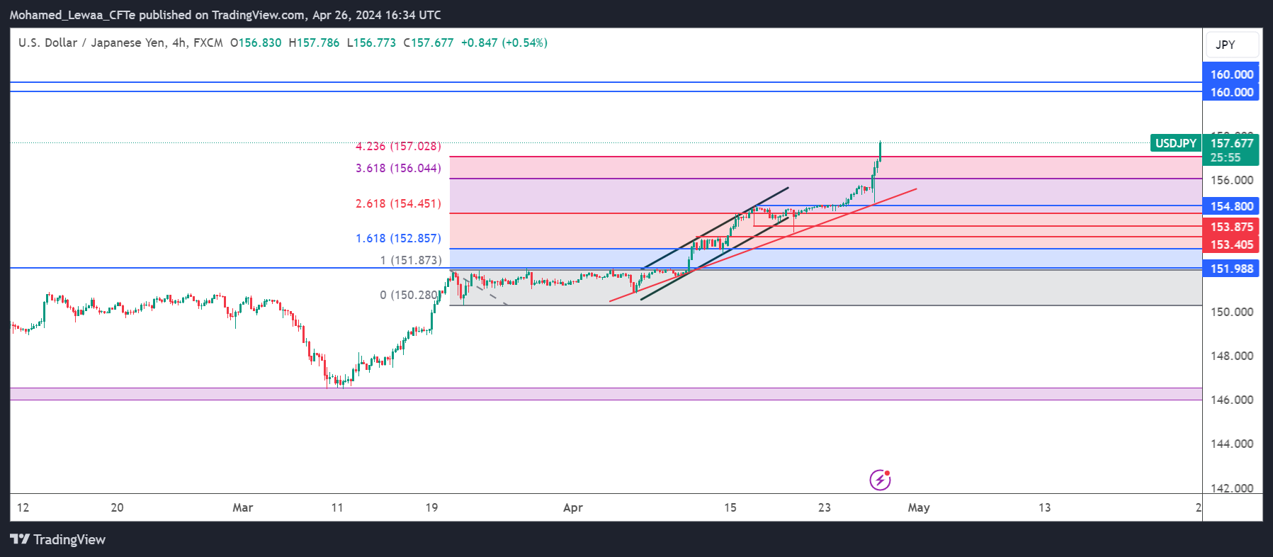 تحديث تحليل زوج USD/JPY