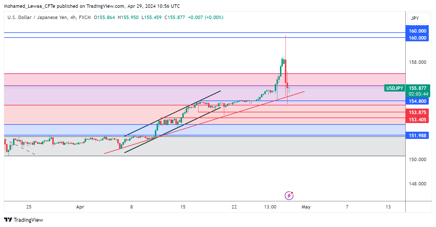تحديث تحليل زوج USD/JPY