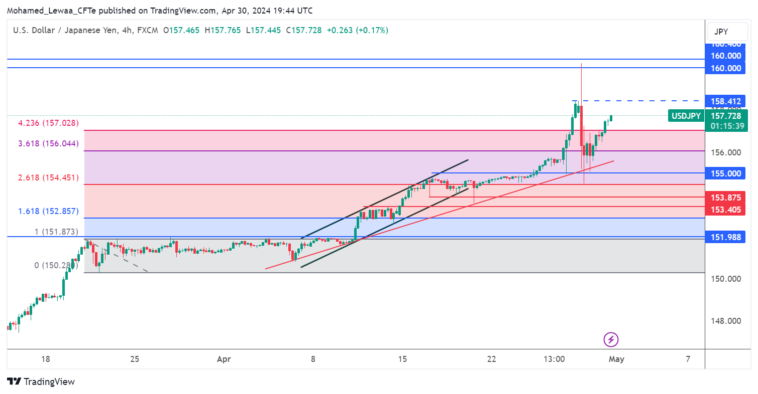 تحديث تحليل زوج USD/JPY