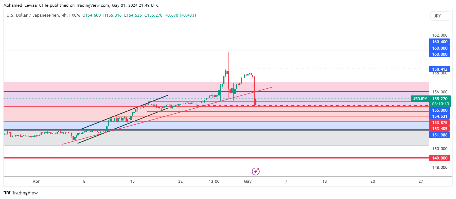تحديث تحليل زوج USD/JPY