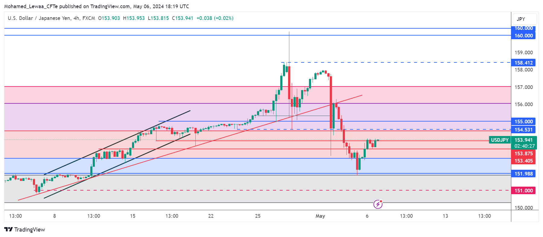 تحديث تحليل زوج USD/JPY