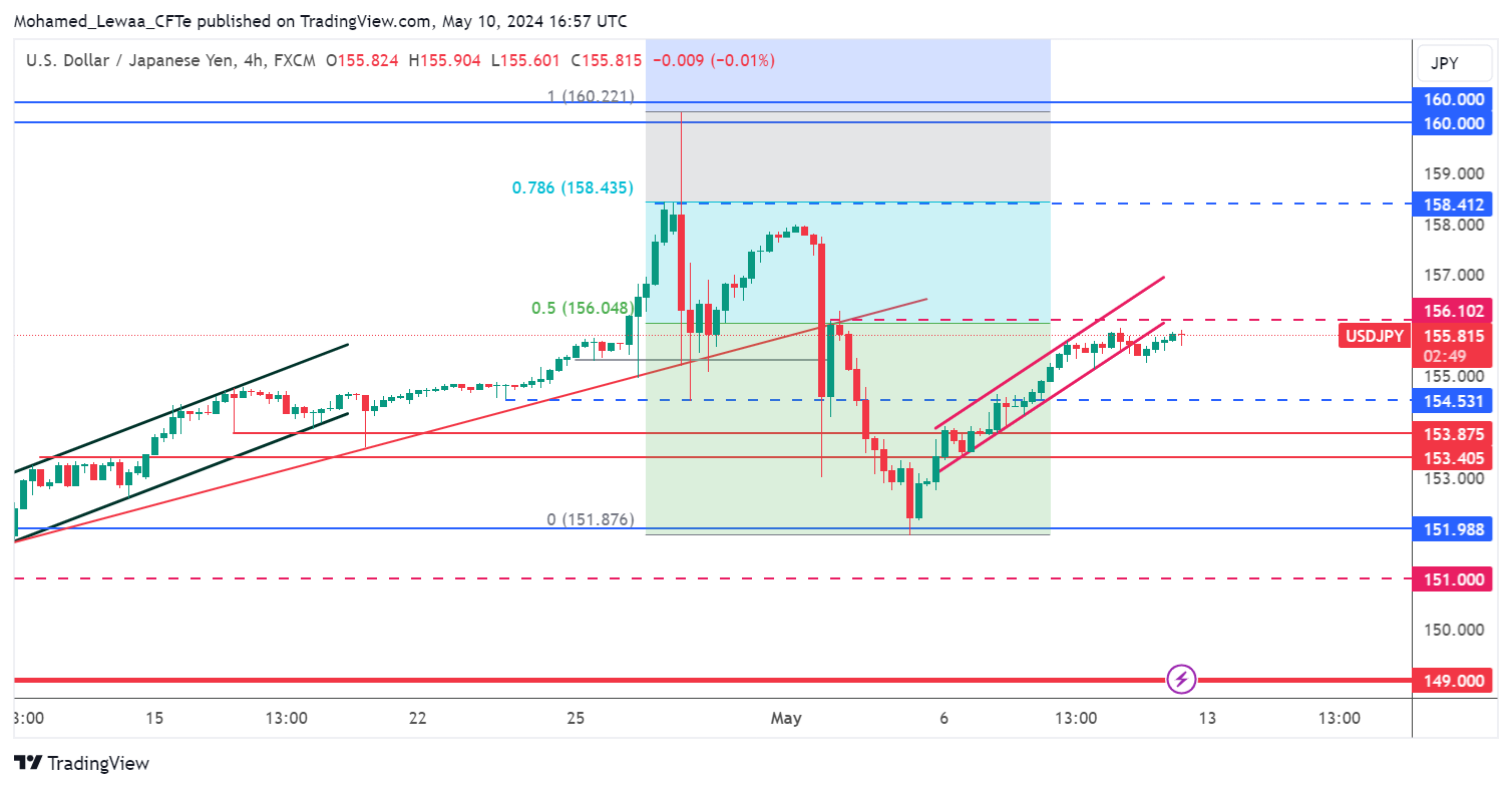 تحديث تحليل زوج USD/JPY