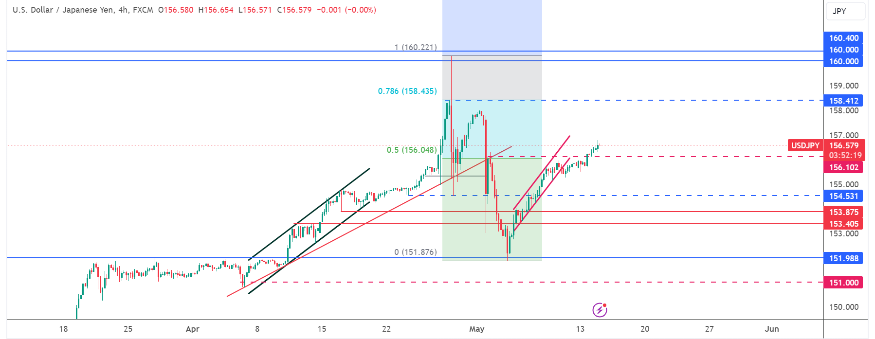 تحديث تحليل زوج USD/JPY