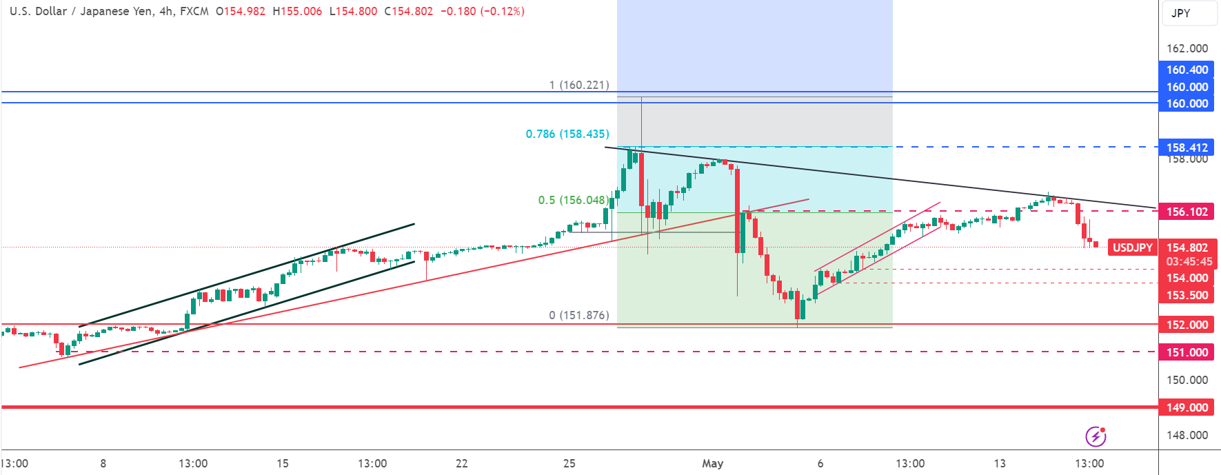 تحديث تحليل زوج USD/JPY