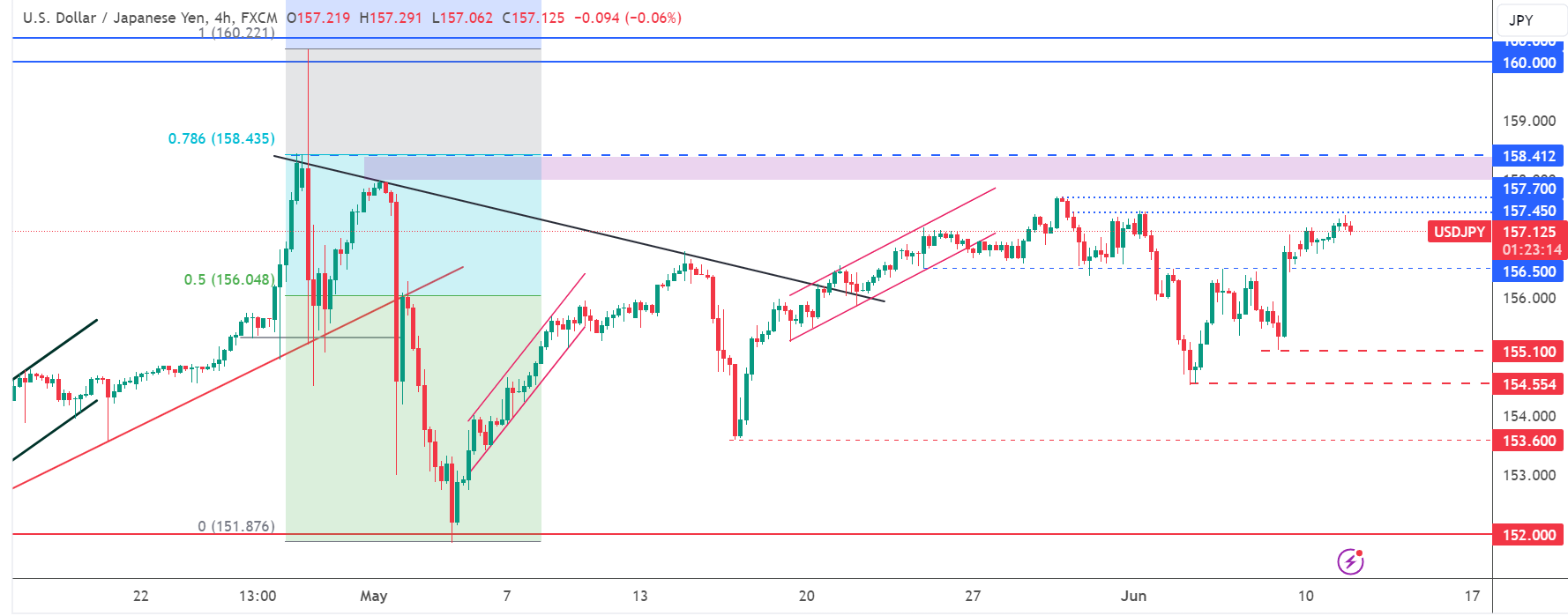 متابعة تحليل USD/JPY