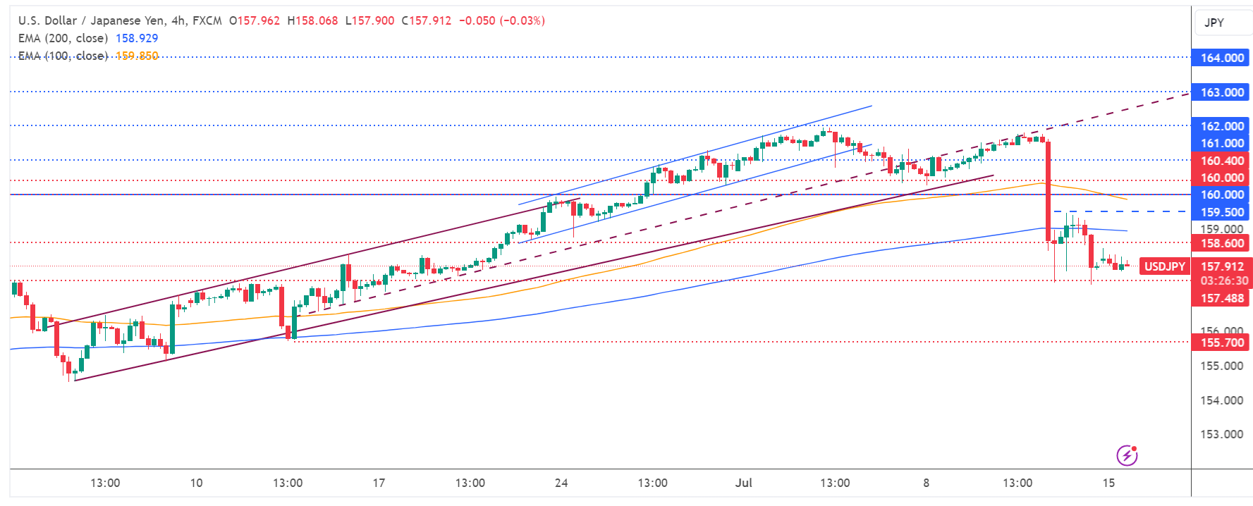 متابعة تحليل USD/JPY