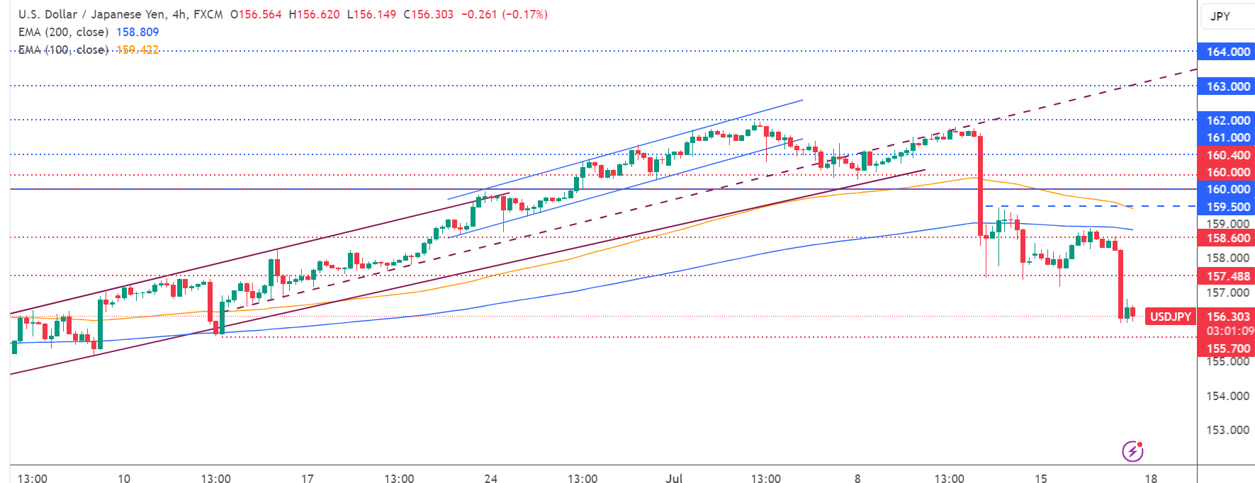 تحديث تحليل زوج USD/JPY
