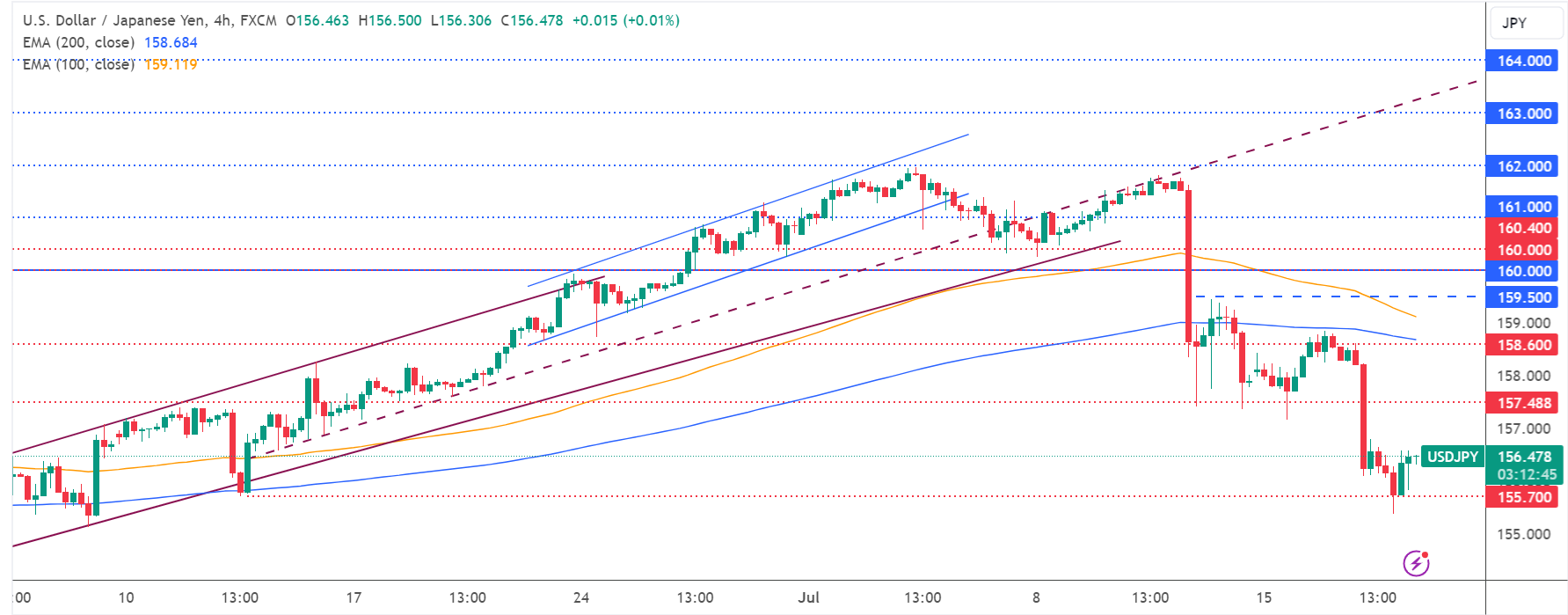 تحديث تحليل زوج USD/JPY