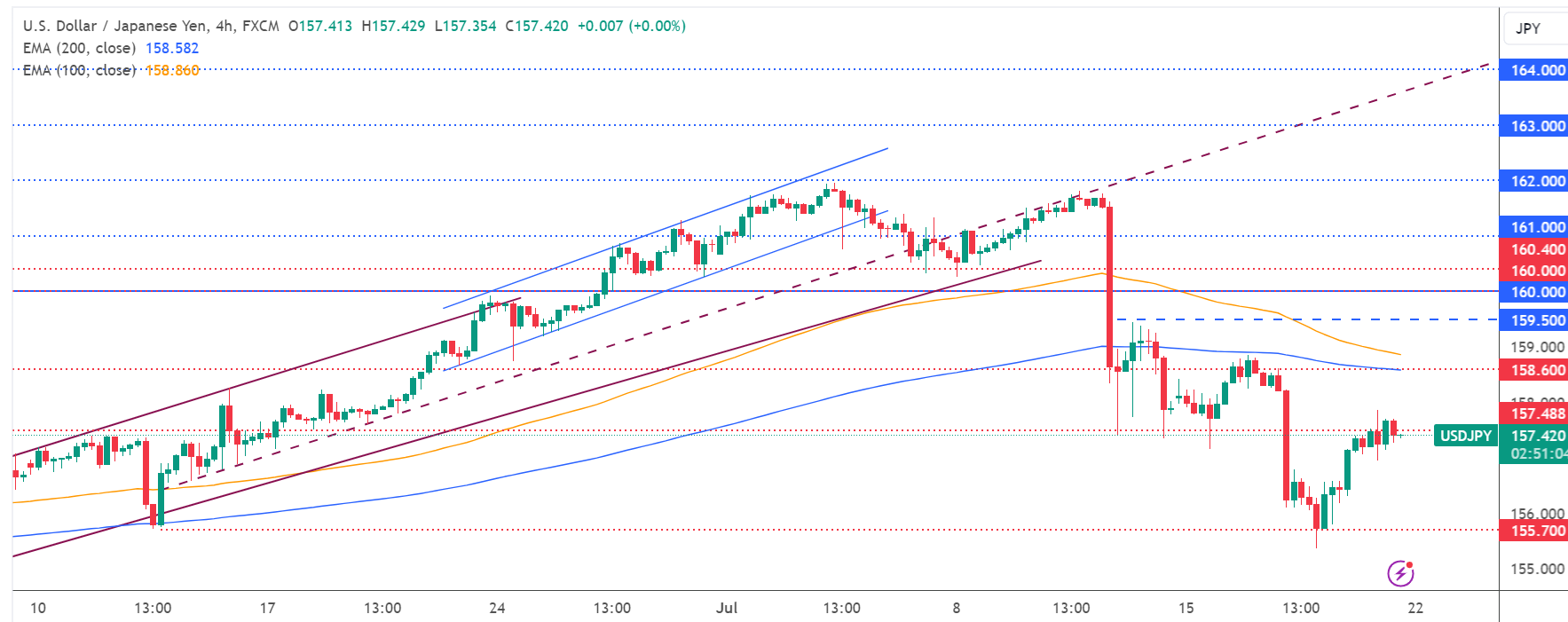 متابعة تحليل USD/JPY