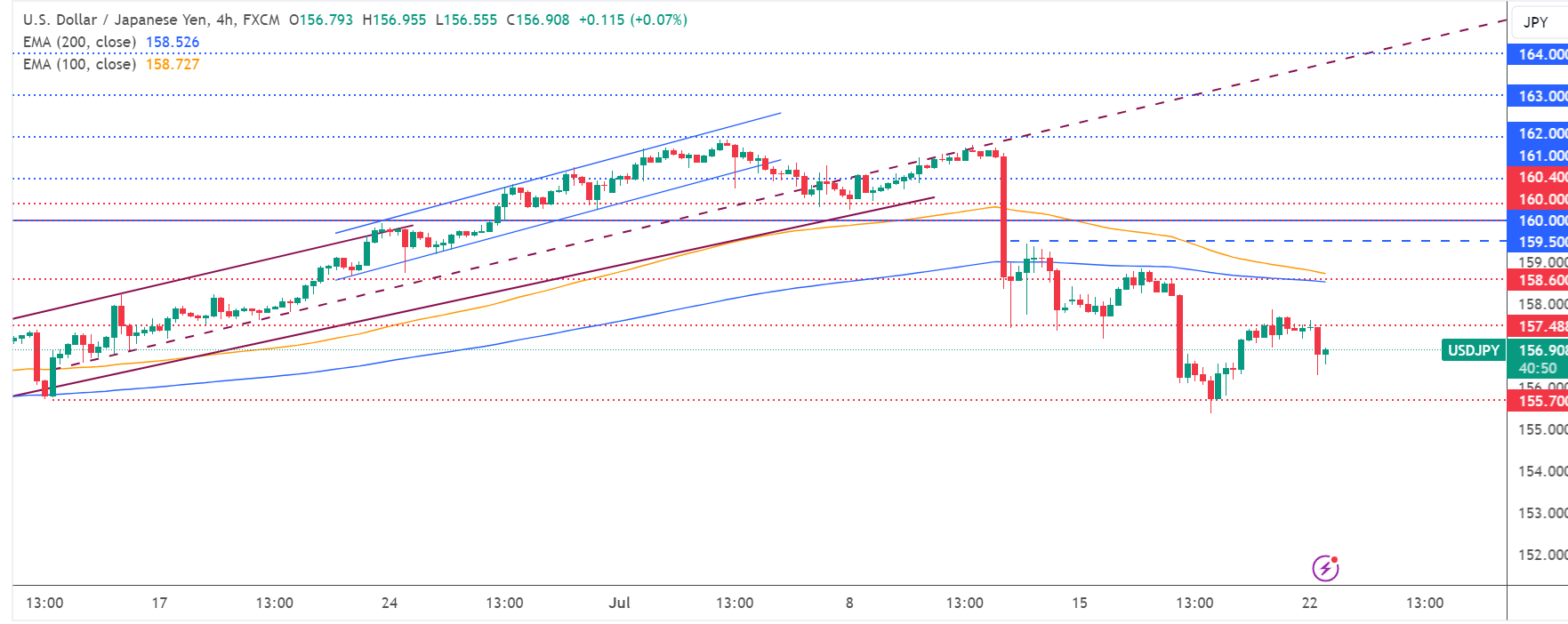 متابعة تحليل USD/JPY