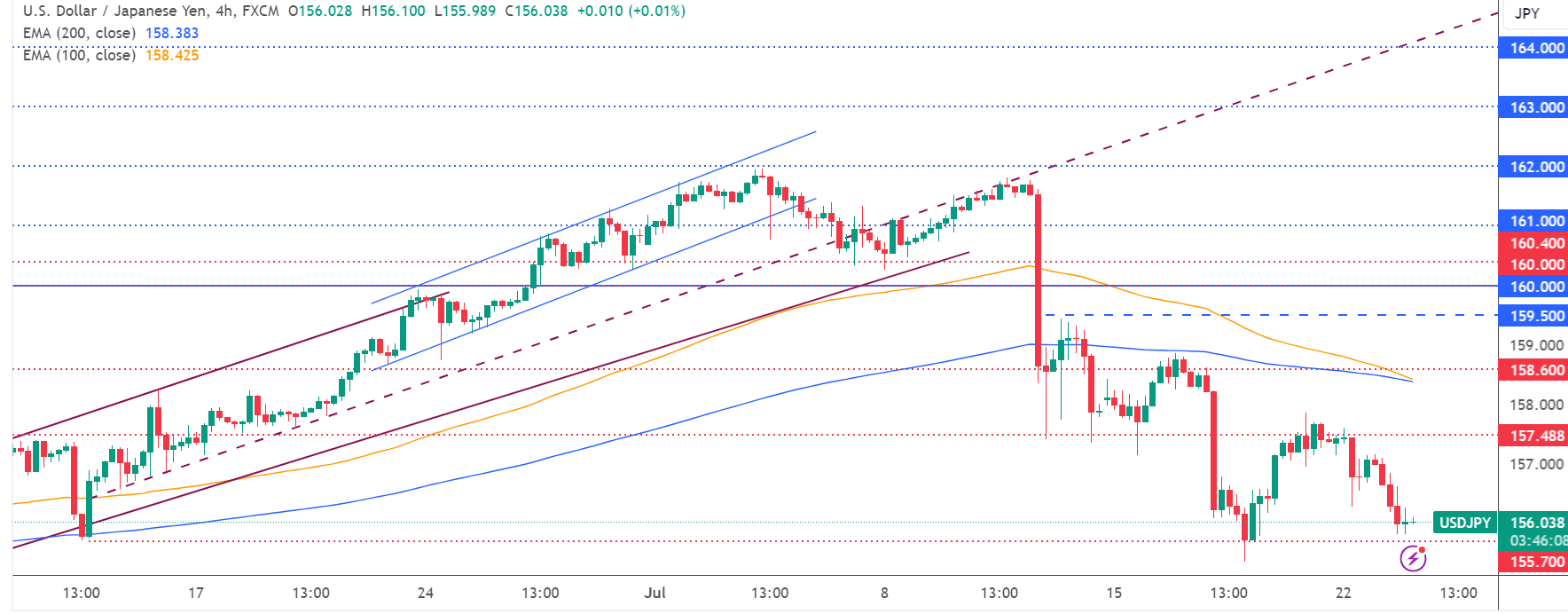 متابعة تحليل USD/JPY