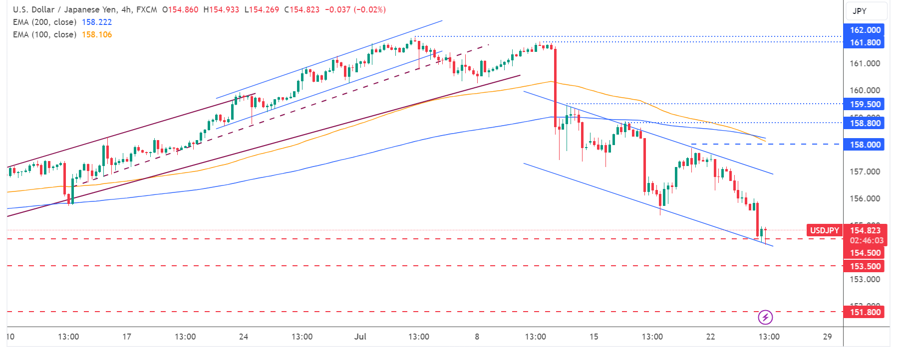 تحديث تحليل زوج USD/JPY