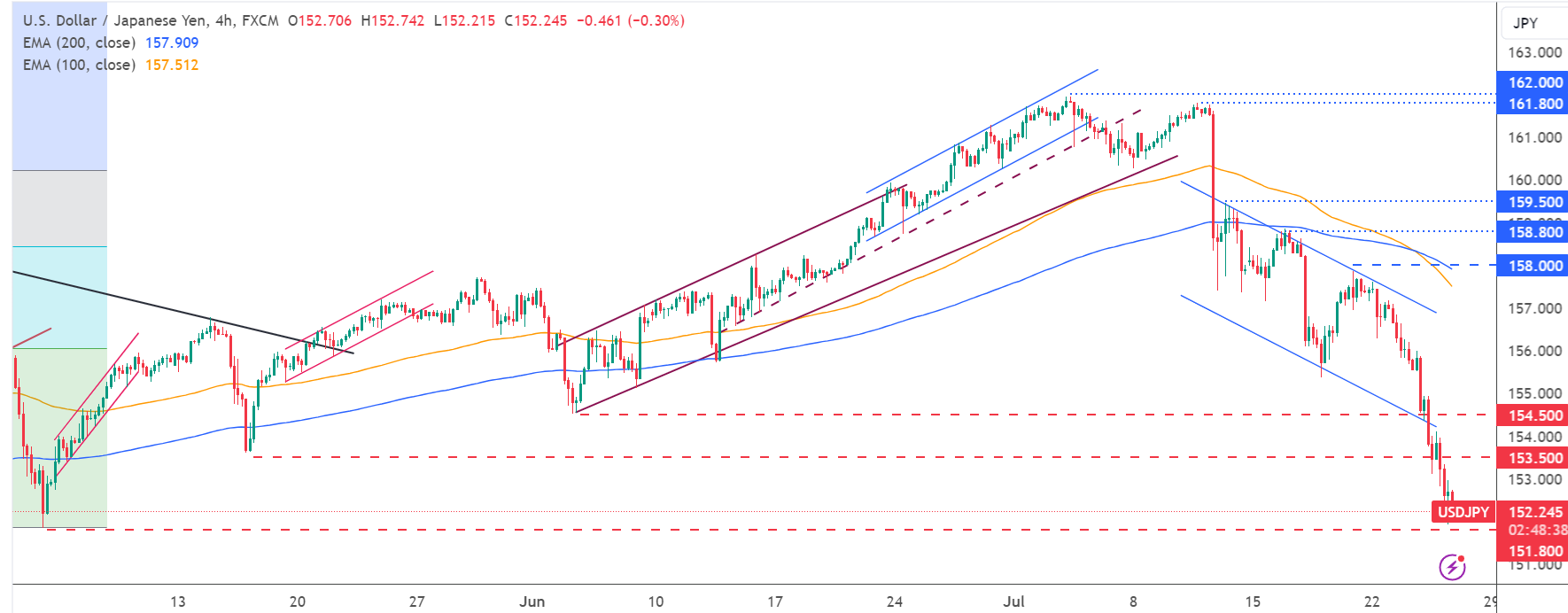 تحديث تحليل زوج USD/JPY