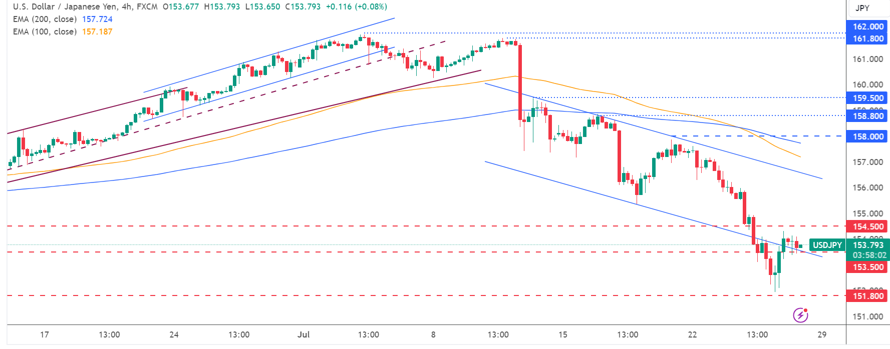تحديث تحليل زوج USD/JPY