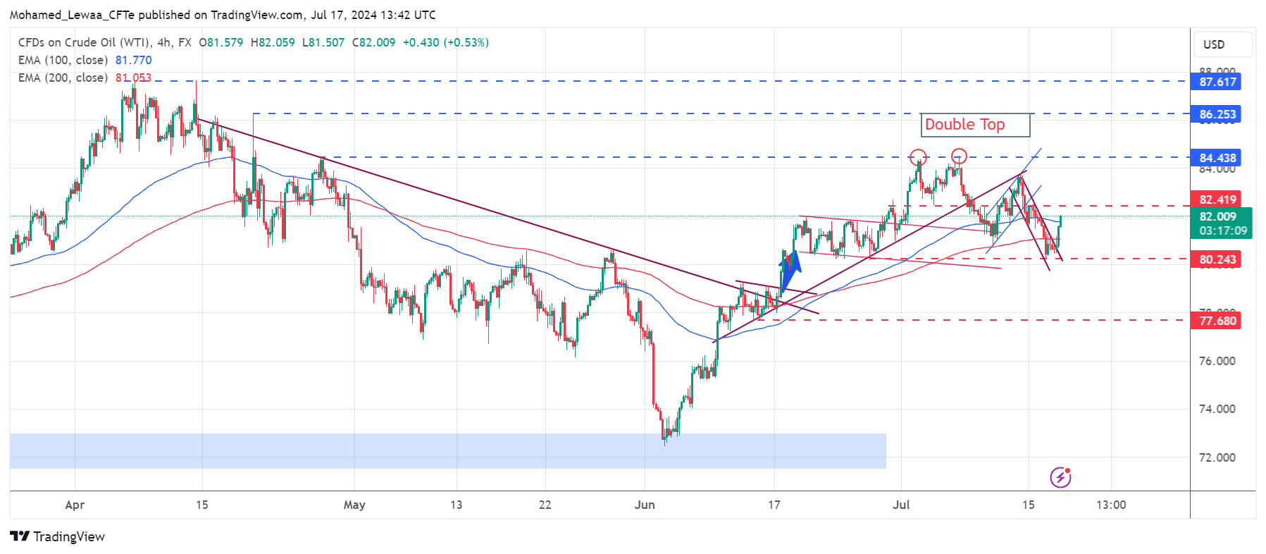 تحديث تحليل النفط US OIL