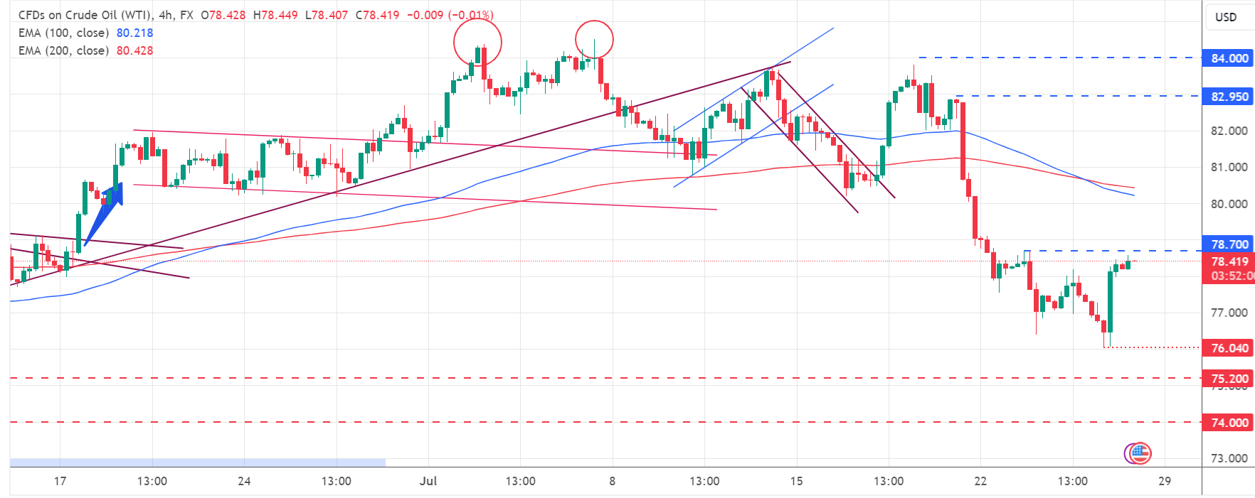 تحديث تحليل النفط US OIL