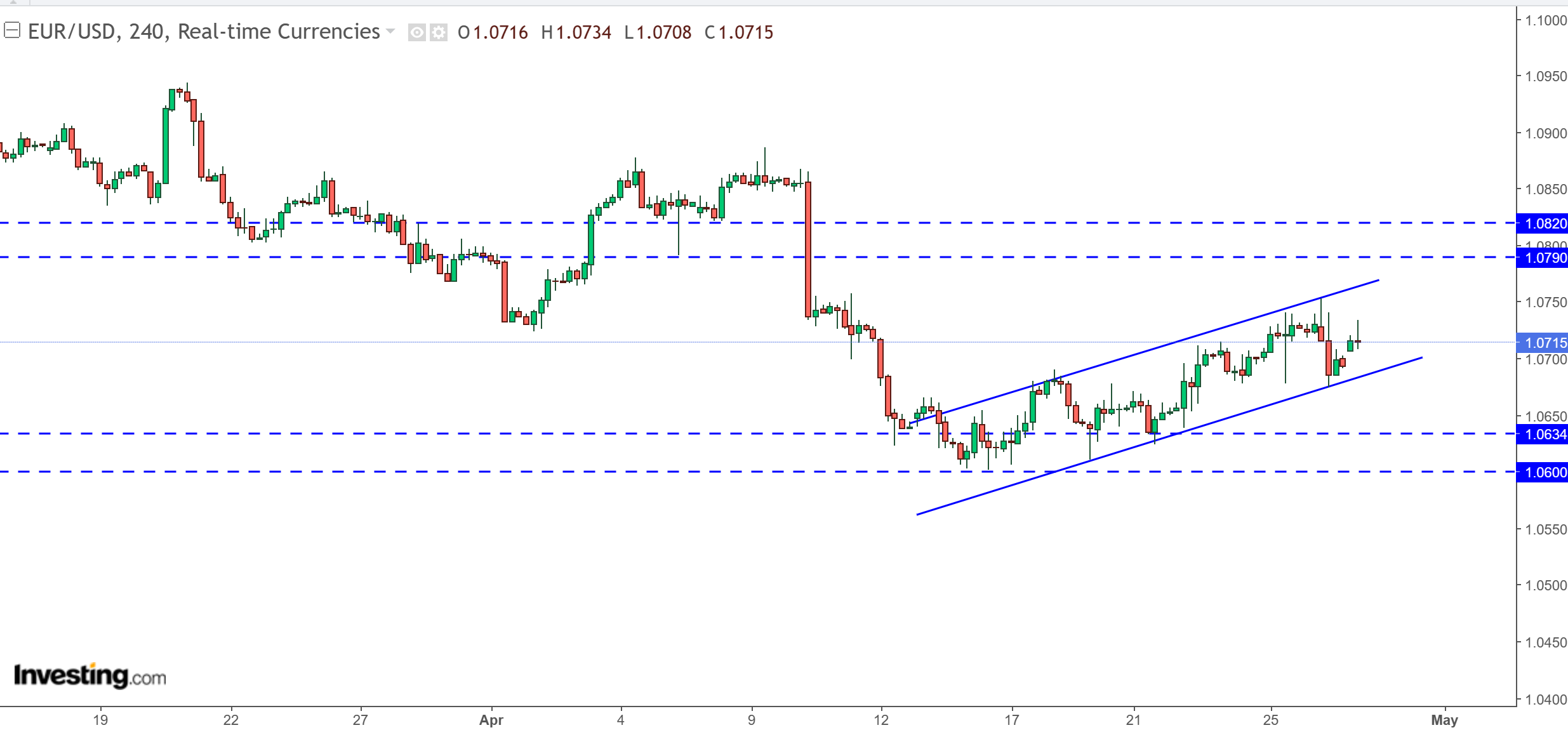 متابعة تحليل اليورو مقابل الدولار الامريكي EURUSD